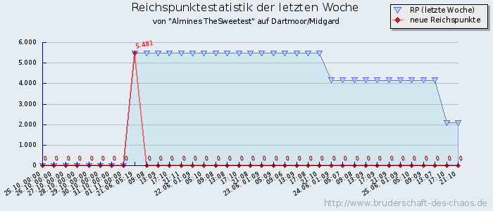 Reichspunktestatistik