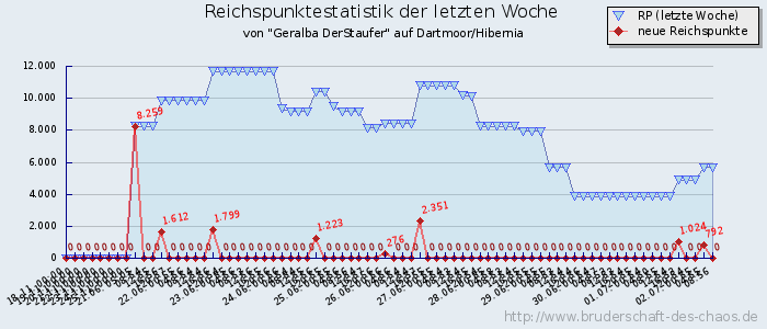 Reichspunktestatistik