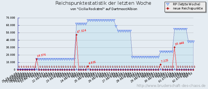 Reichspunktestatistik