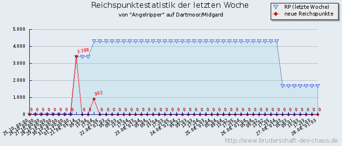 Reichspunktestatistik