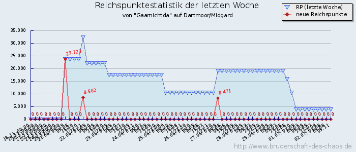 Reichspunktestatistik