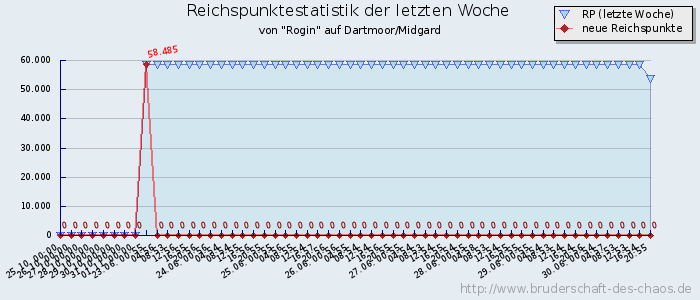 Reichspunktestatistik