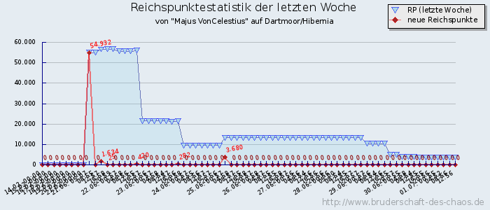 Reichspunktestatistik