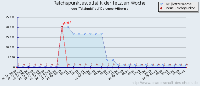 Reichspunktestatistik