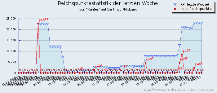 Reichspunktestatistik