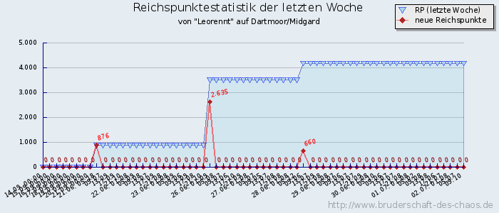 Reichspunktestatistik