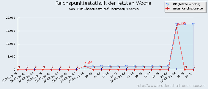 Reichspunktestatistik