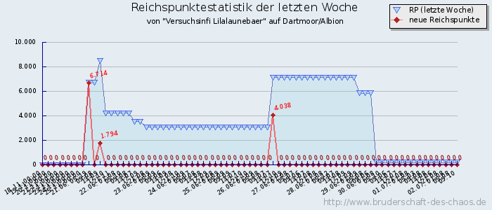 Reichspunktestatistik