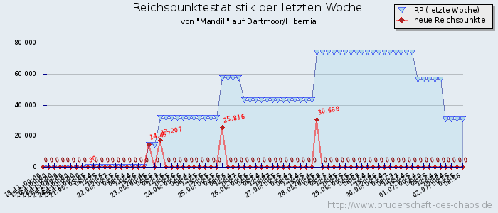 Reichspunktestatistik