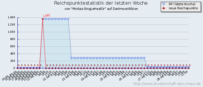 Reichspunktestatistik