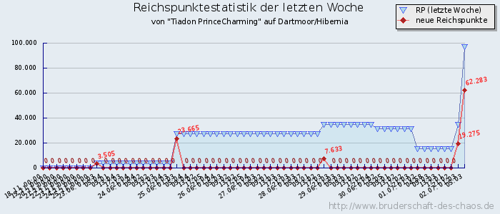 Reichspunktestatistik