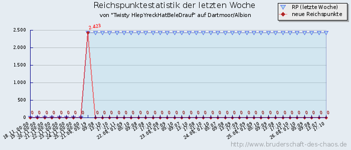 Reichspunktestatistik