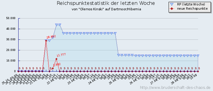 Reichspunktestatistik