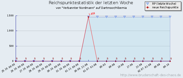 Reichspunktestatistik