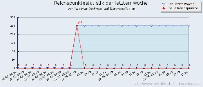 Reichspunktestatistik