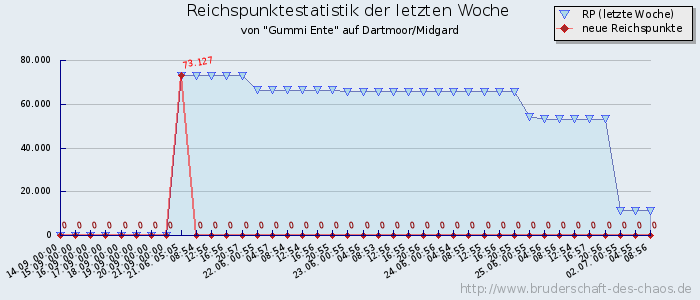 Reichspunktestatistik