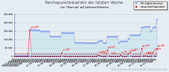 Reichspunktestatistik