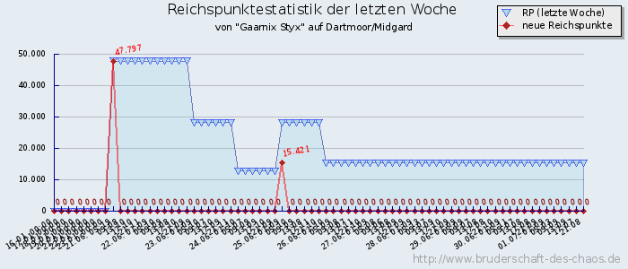 Reichspunktestatistik