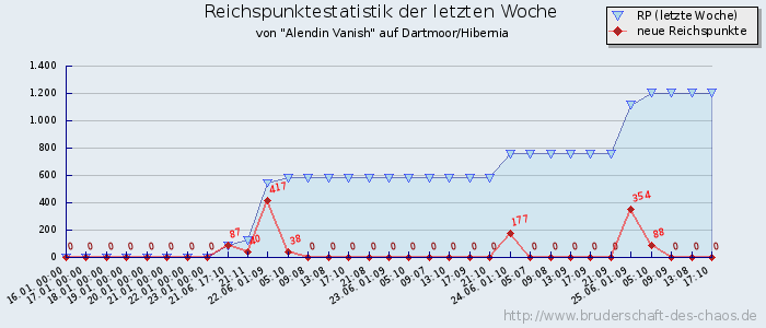 Reichspunktestatistik