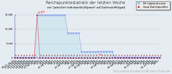 Reichspunktestatistik