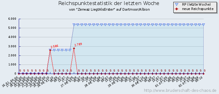 Reichspunktestatistik