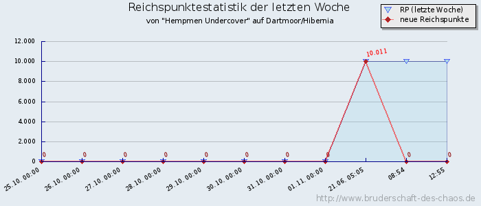 Reichspunktestatistik