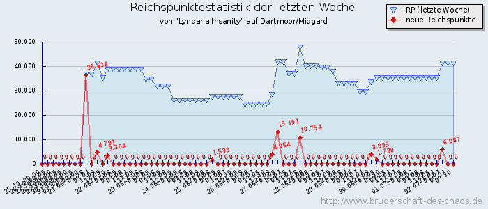 Reichspunktestatistik