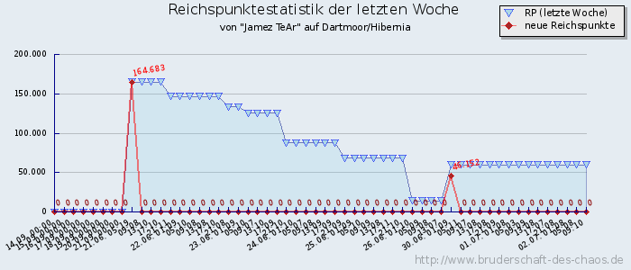 Reichspunktestatistik