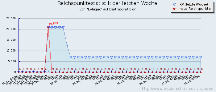 Reichspunktestatistik