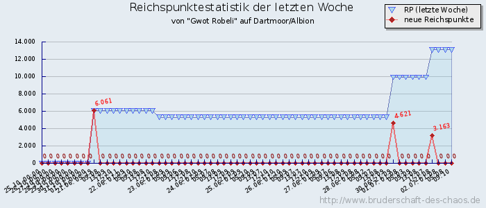 Reichspunktestatistik