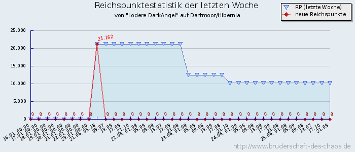 Reichspunktestatistik