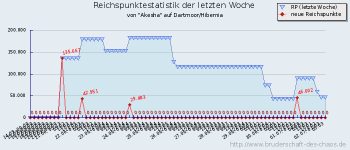 Reichspunktestatistik