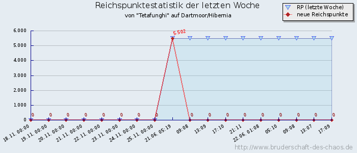 Reichspunktestatistik