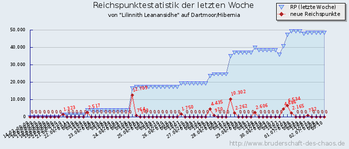 Reichspunktestatistik