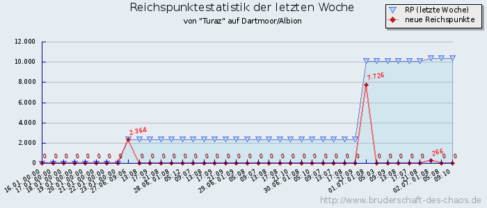 Reichspunktestatistik