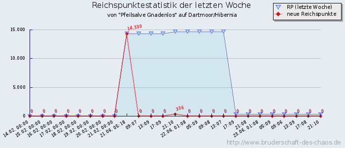 Reichspunktestatistik