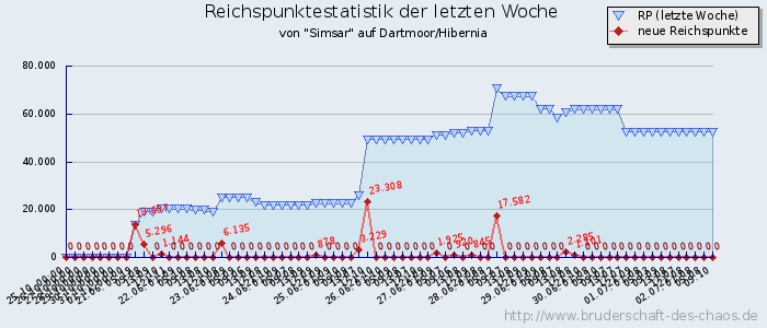 Reichspunktestatistik