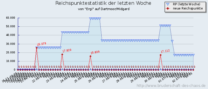 Reichspunktestatistik