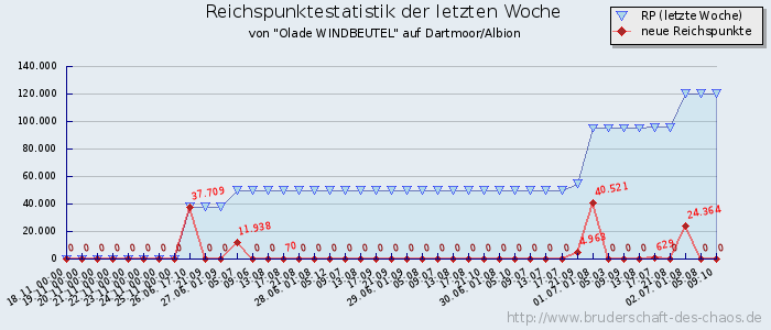 Reichspunktestatistik