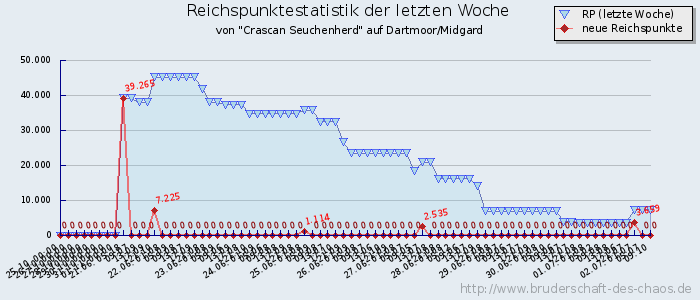 Reichspunktestatistik