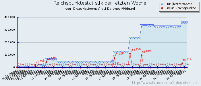 Reichspunktestatistik