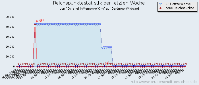 Reichspunktestatistik