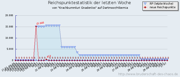 Reichspunktestatistik