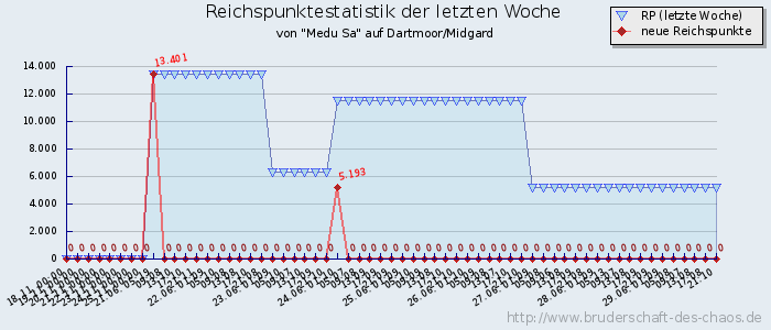 Reichspunktestatistik