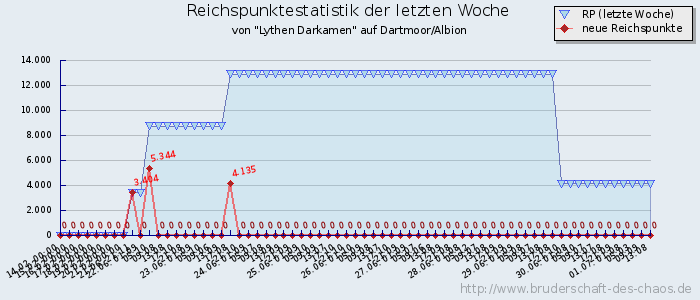 Reichspunktestatistik