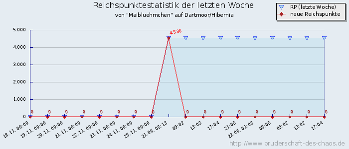 Reichspunktestatistik