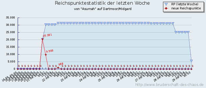 Reichspunktestatistik