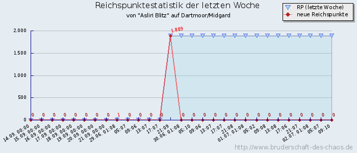 Reichspunktestatistik