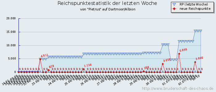 Reichspunktestatistik