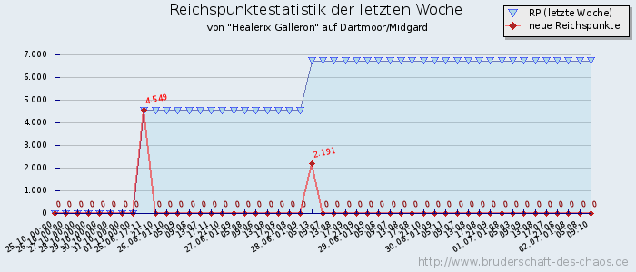 Reichspunktestatistik